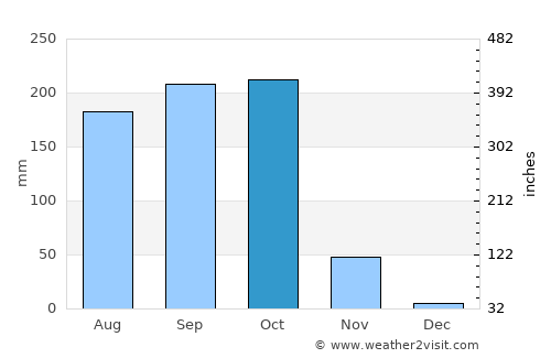 Mādugula average rain in October