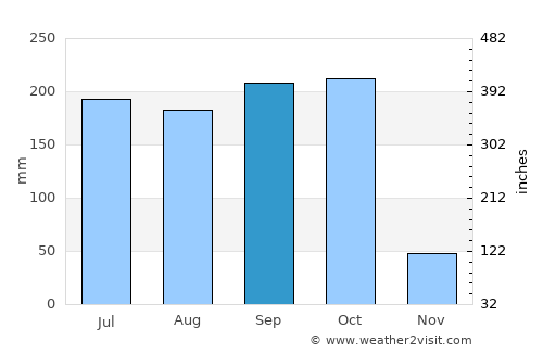 Mādugula average rain in September