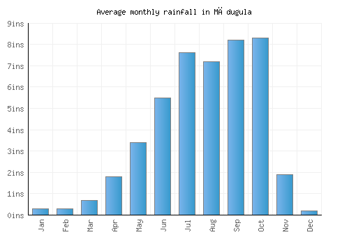 Mādugula monthly rainfall chart (inches)