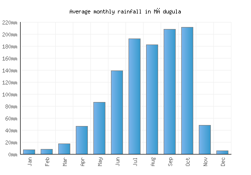 Mādugula monthly rainfall chart (mm)