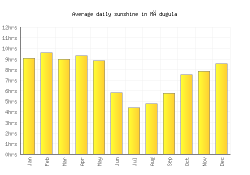 Mādugula average daily sunshine chart
