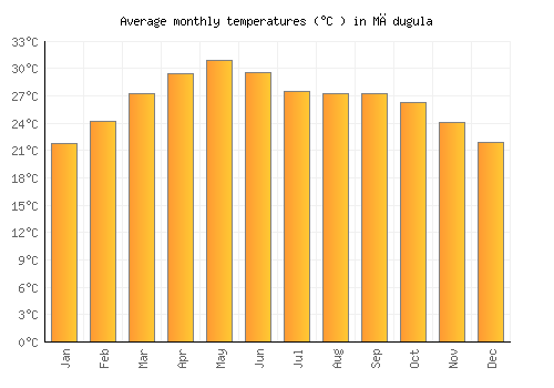 Mādugula average temperature chart (Celsius)