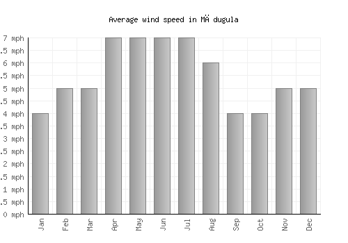 Mādugula average winspeed by month (mph)