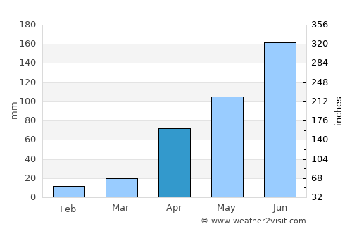 Madukkarai average rain in April