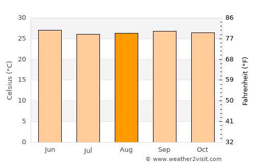 Madukkarai average temperature in August