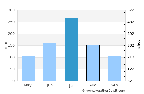Madukkarai average rain in July