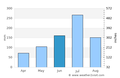 Madukkarai average rain in June