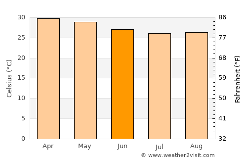 Madukkarai average temperature in June