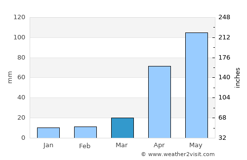 Madukkarai average rain in March