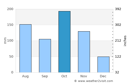 Madukkarai average rain in October