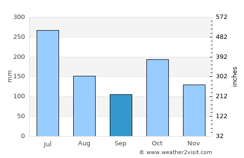 Madukkarai average rain in September