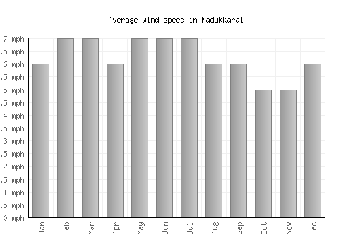 Madukkarai average winspeed by month (mph)