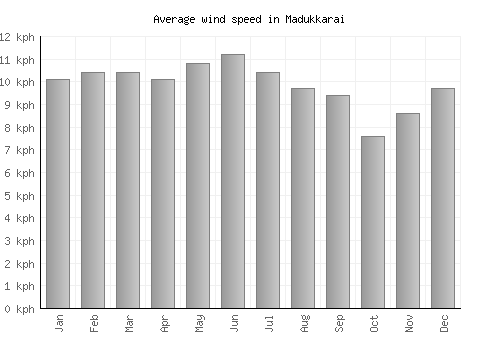 Madukkarai average winspeed by month (km/h)