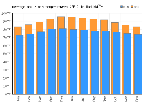 Madukkūr average minimum / maximum temperatures (Fahrenheit)