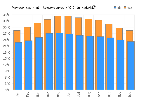 Madukkūr average minimum / maximum temperatures (Celsius)