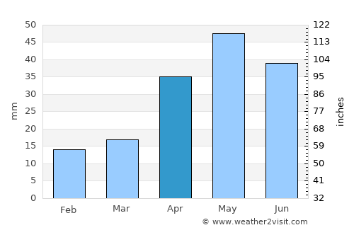 Madukkūr average rain in April