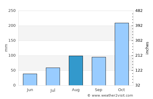 Madukkūr average rain in August