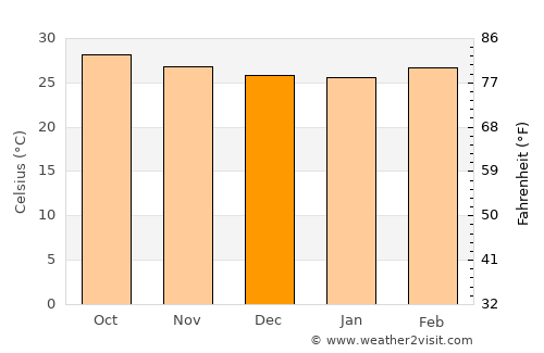 Madukkūr average temperature in December