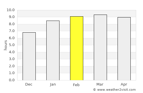 Madukkūr average rain in February