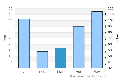 Madukkūr average rain in March