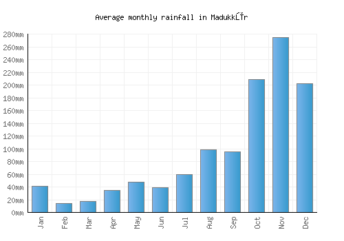 Madukkūr monthly rainfall chart (mm)