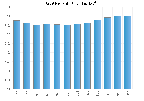 Madukkūr relative humidity averages