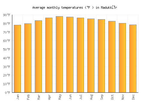 Madukkūr average temperature chart (Fahrenheit)