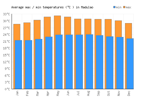 Madulao average minimum / maximum temperatures (Celsius)
