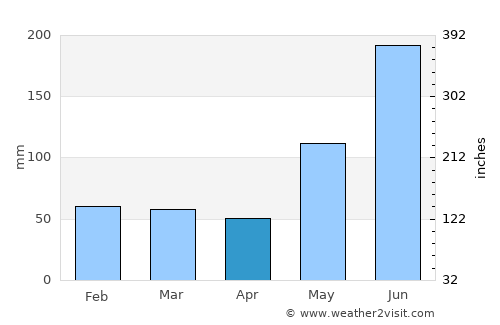 Madulao average rain in April