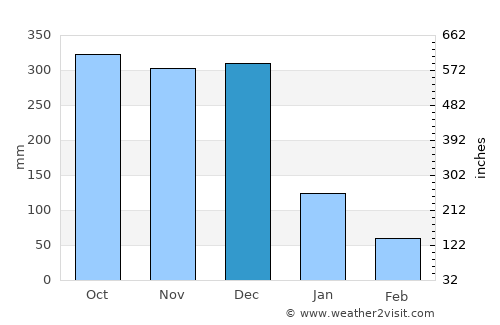 Madulao average rain in December