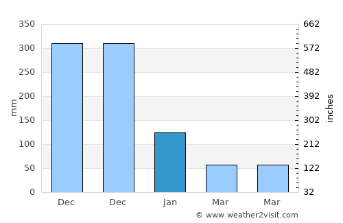 Madulao average rain in January