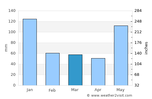 Madulao average rain in March