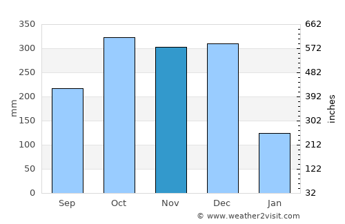 Madulao average rain in November