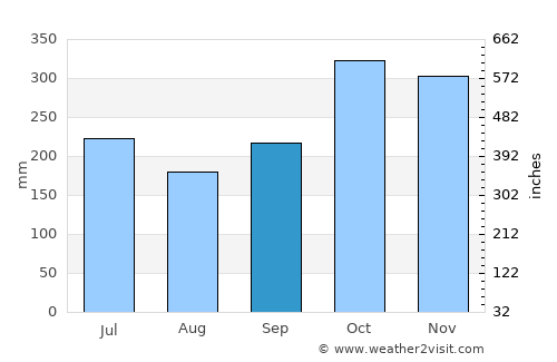 Madulao average rain in September