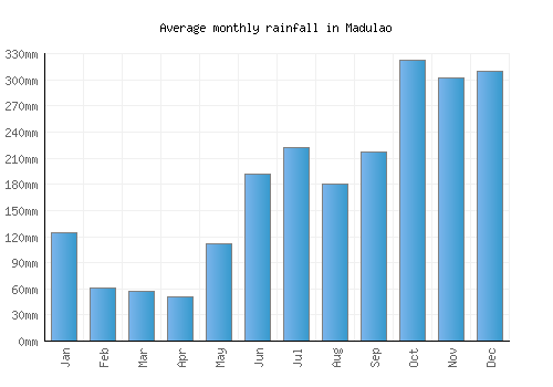 Madulao monthly rainfall chart (mm)