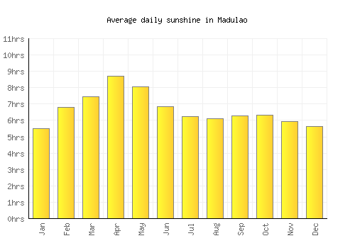 Madulao average daily sunshine chart