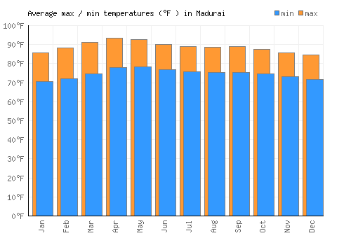 Madurai average minimum / maximum temperatures (Fahrenheit)