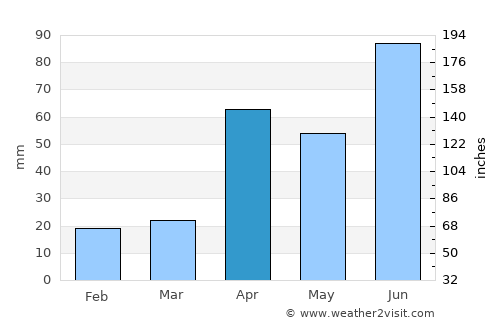 Madurai average rain in April