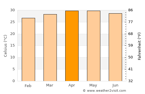 Madurai average temperature in April