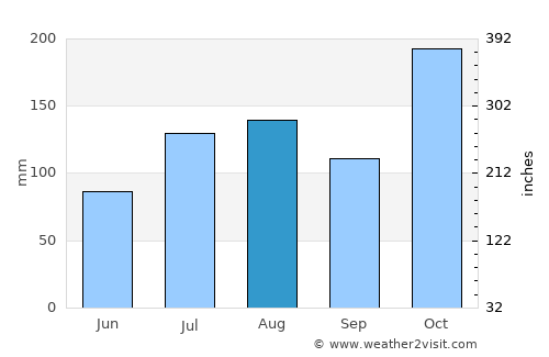 Madurai average rain in August