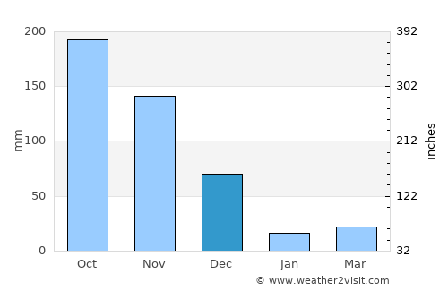 Madurai average rain in December