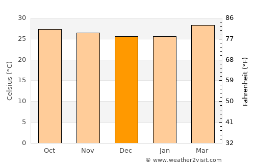 Madurai average temperature in December