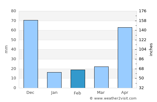 Madurai average rain in February
