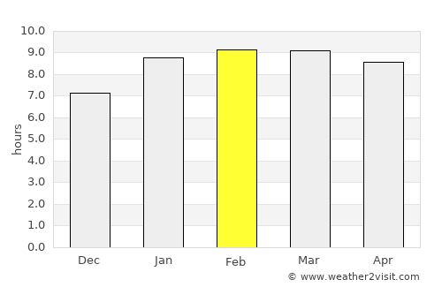 Madurai average rain in February