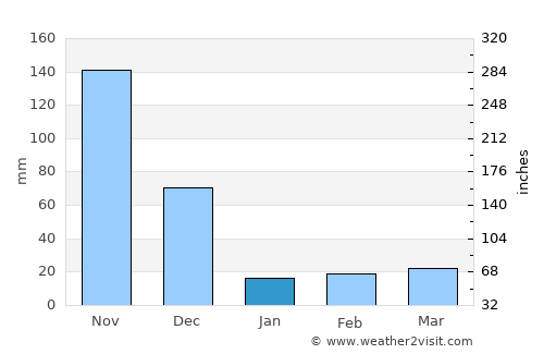Madurai average rain in January
