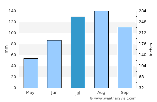 Madurai average rain in July