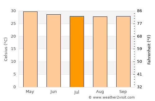 Madurai average temperature in July