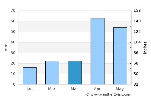 Madurai average rain in March