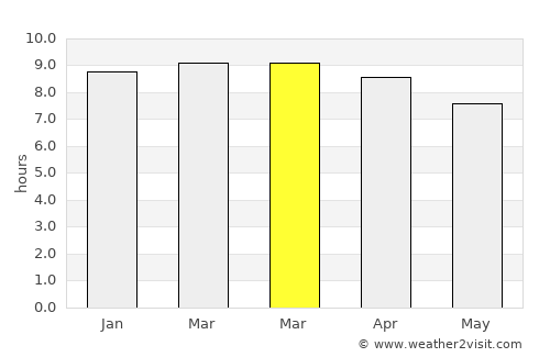 Madurai average rain in March