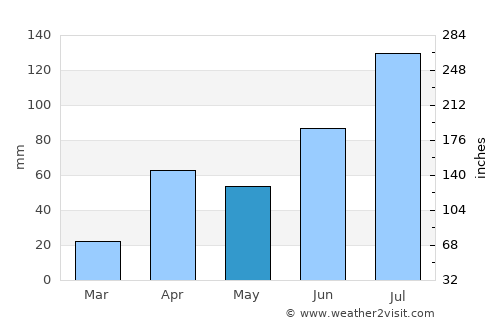 Madurai average rain in May